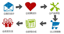 怪奇工厂:用&ldquo;众包+众酬&rdquo;破解创意电商难题【1】-新闻频道-手机