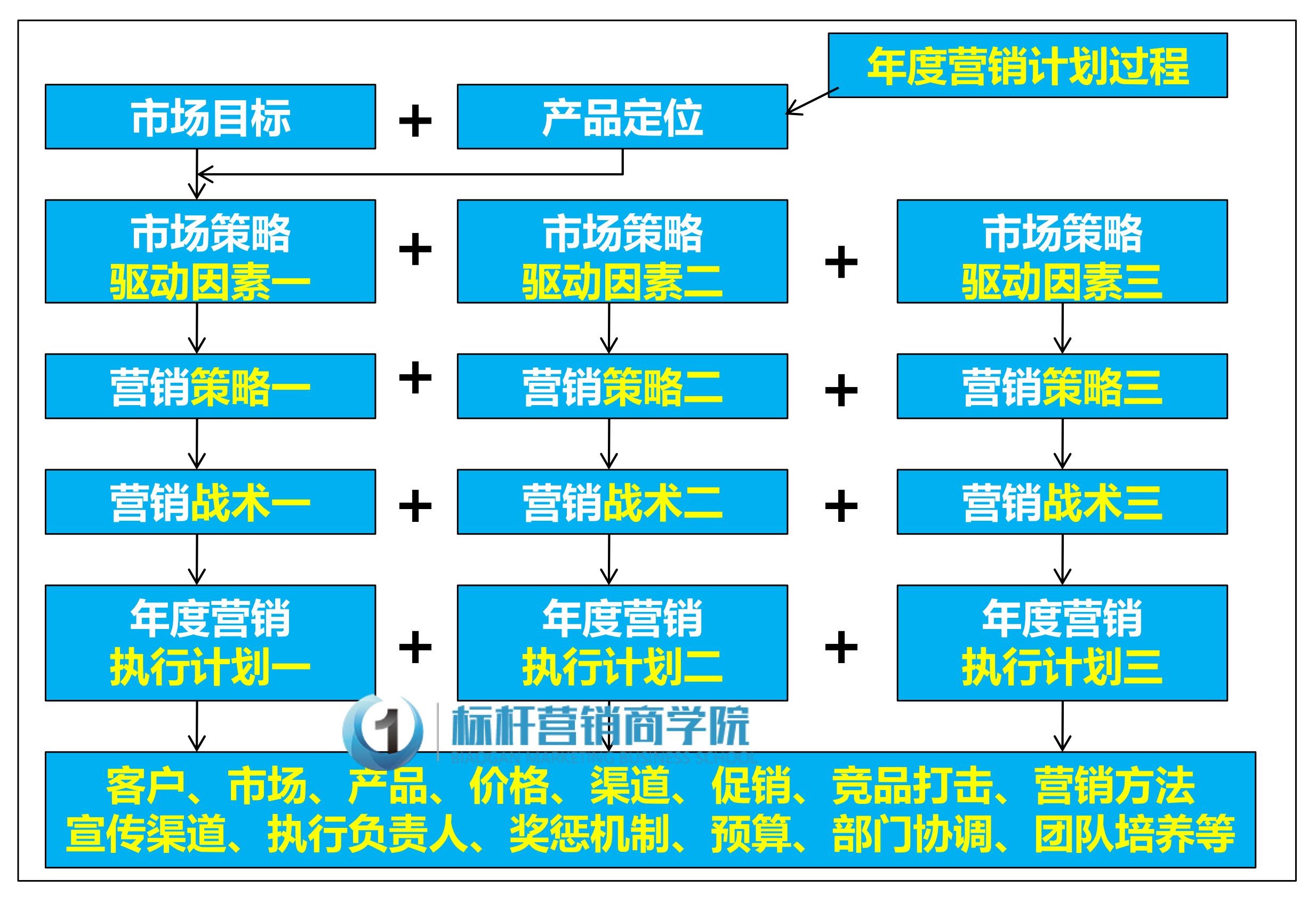 年度营销新增长:年度营销策划方案和年度营销计划制定培训_销售